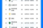 沙特联积分榜:胜利多赛1场剩1轮5分领跑,下轮战胜达马克即夺冠